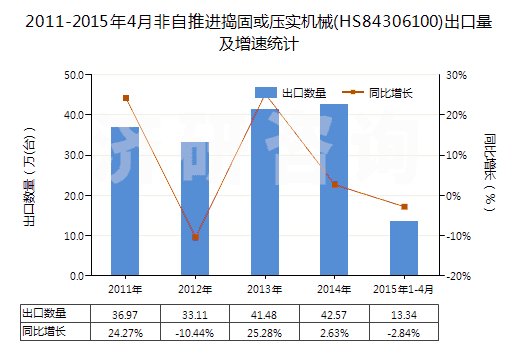 2011-2015年4月非自推進搗固或壓實機械(HS84306100)出口量及增速統(tǒng)計